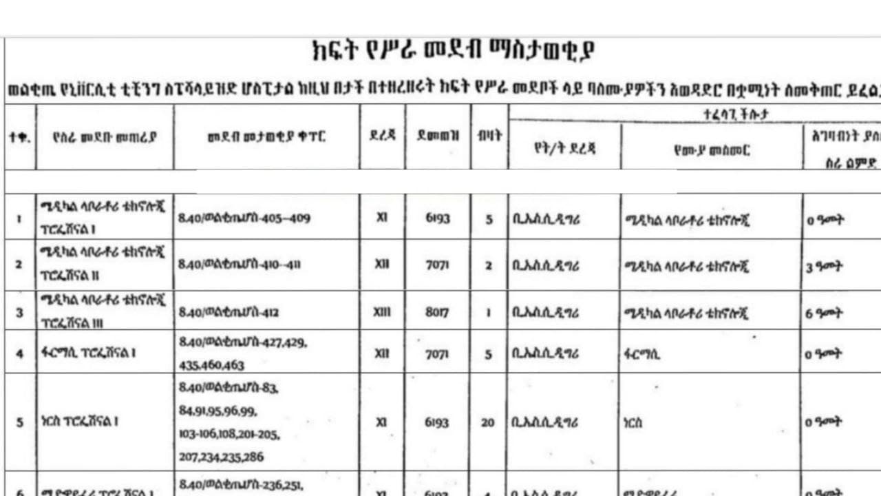 Wolkite University New Job Vacancy in Ethiopia 2022